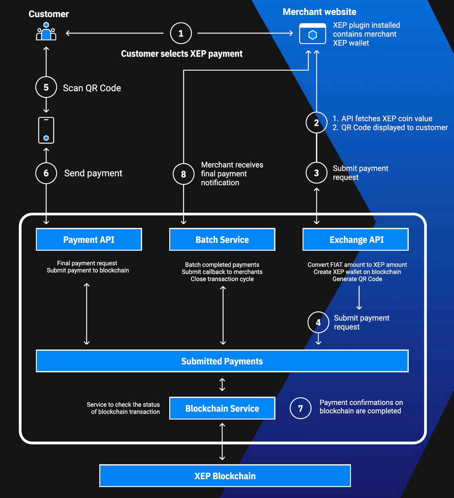 ElectraPay - Electronic Blockchain Payments - Data Money - XEP