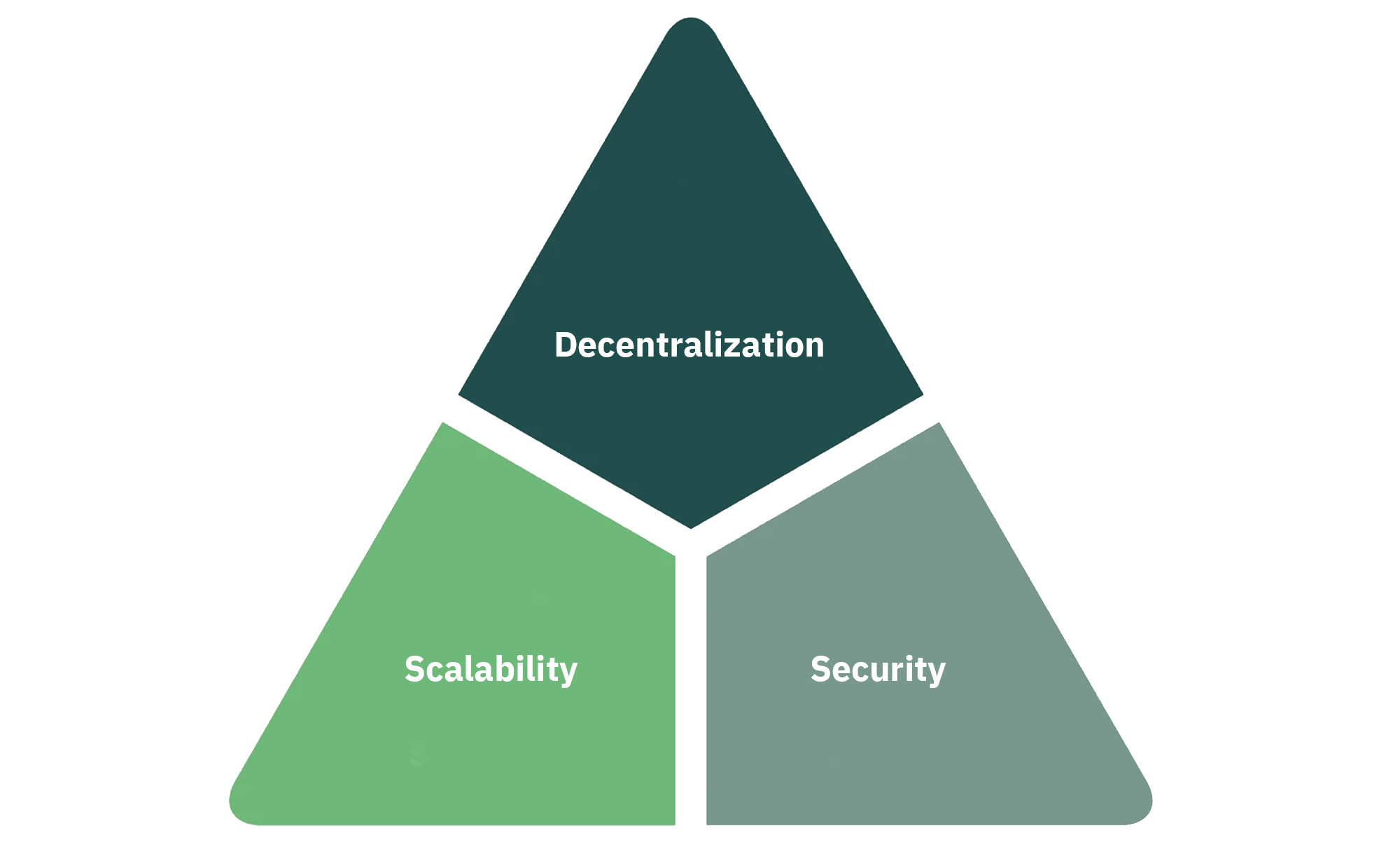 Blockchain trilemma - Decentralization - Scalability - Security