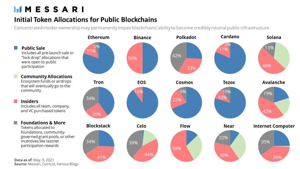 Messari - Initial Token Allocations for Public Blockchains