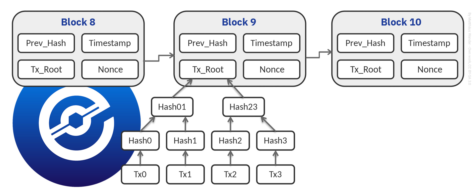 blockchain definition - How blockchain works - XEP explanation - Electra Protocol network
