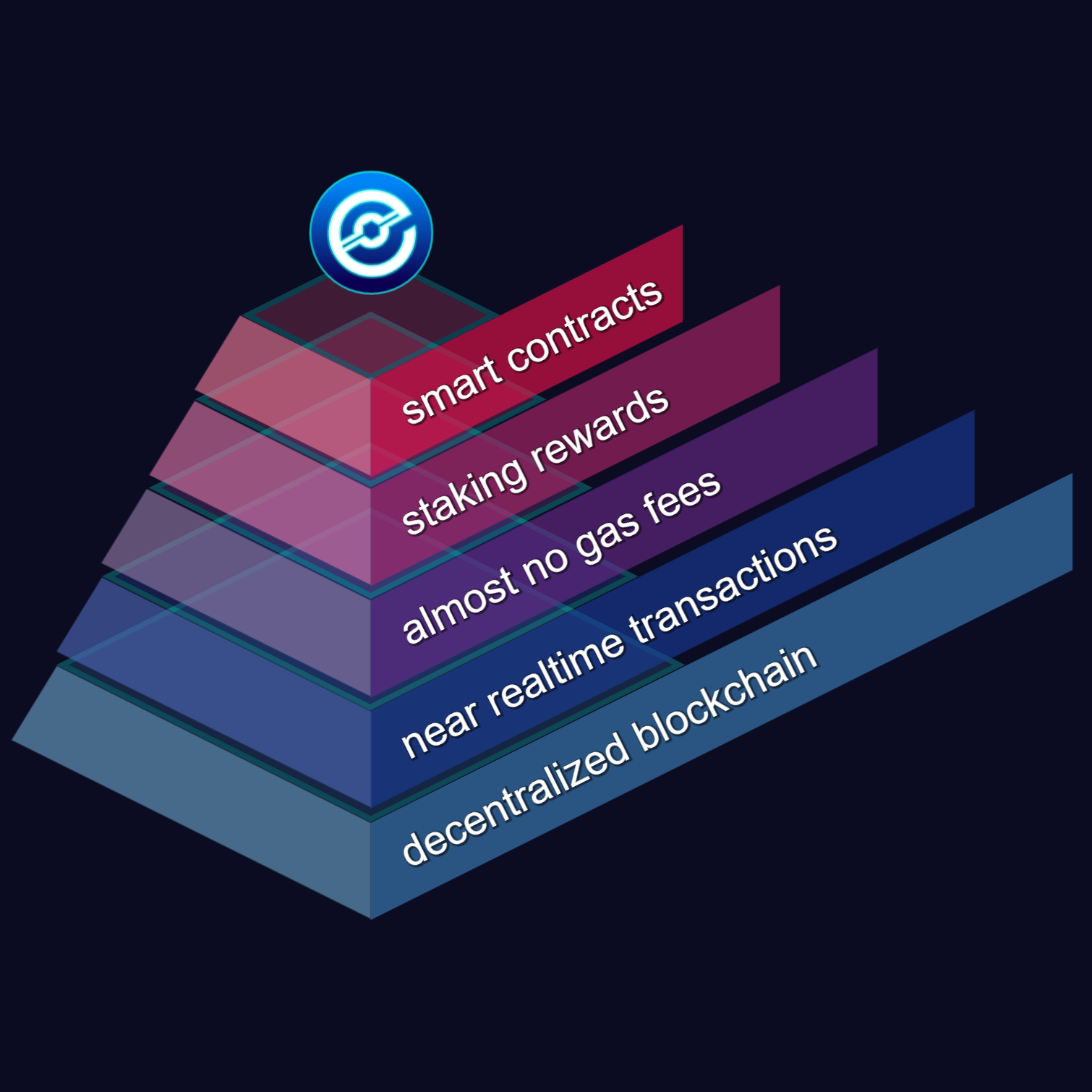 2022 blockchain - innovative blockchain - Electra Protocol - XEP - smart contracts - staking rewards - almost no gas fees - near realtime transactions - decentralized blockchain - pyramid