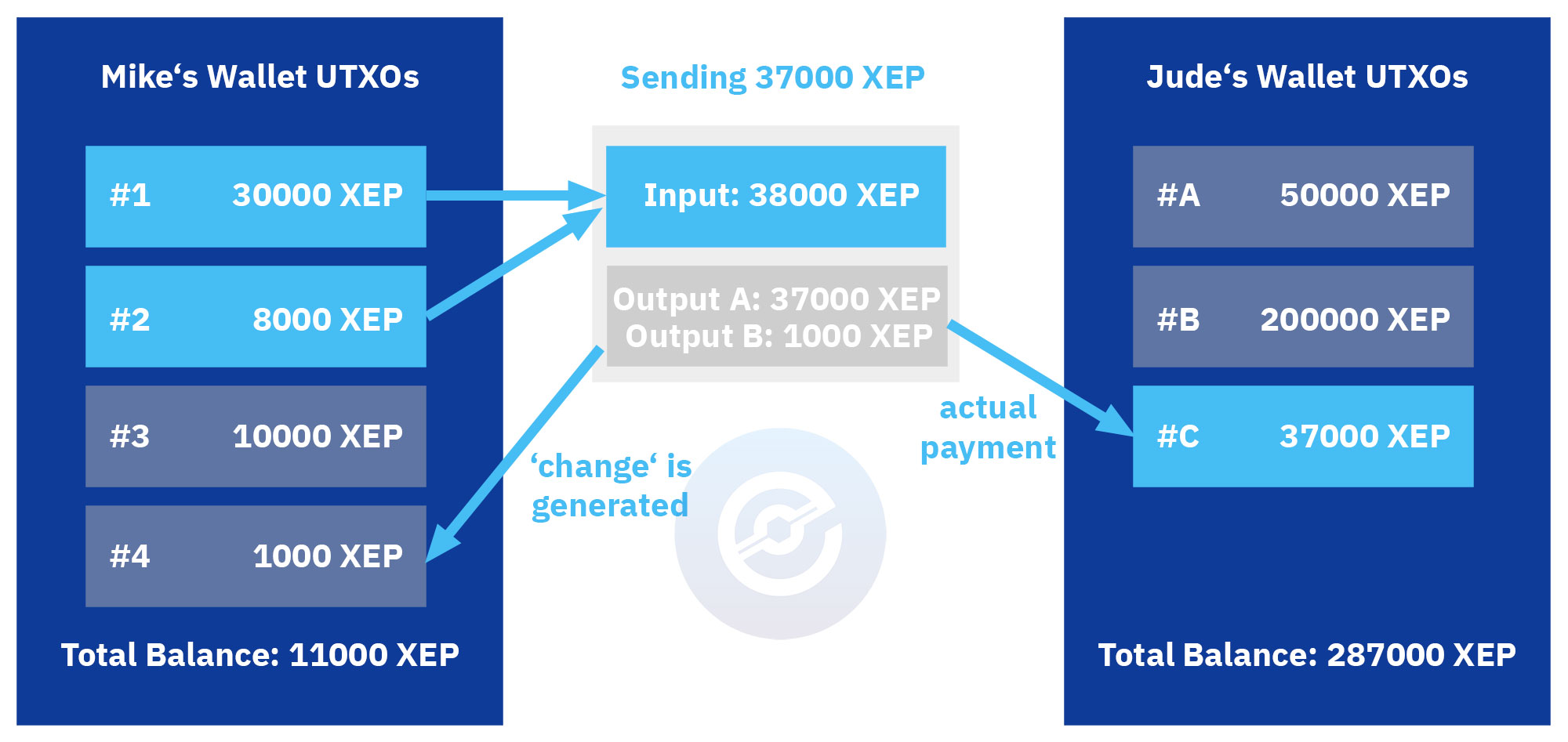 UTXO diagram - unspent transaction output - Electr Protocol blockchain - XEP blockchain